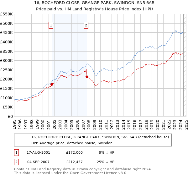 16, ROCHFORD CLOSE, GRANGE PARK, SWINDON, SN5 6AB: Price paid vs HM Land Registry's House Price Index