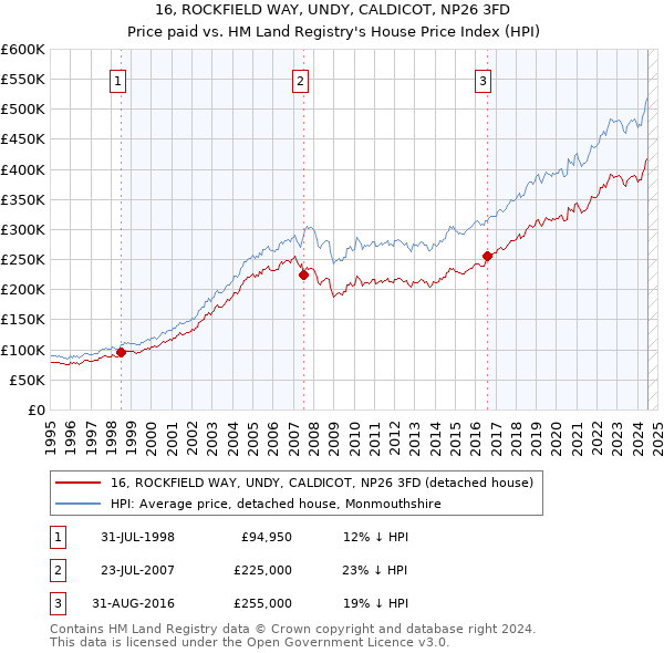 16, ROCKFIELD WAY, UNDY, CALDICOT, NP26 3FD: Price paid vs HM Land Registry's House Price Index