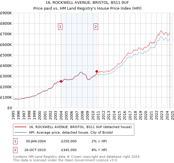 16, ROCKWELL AVENUE, BRISTOL, BS11 0UF: Price paid vs HM Land Registry's House Price Index