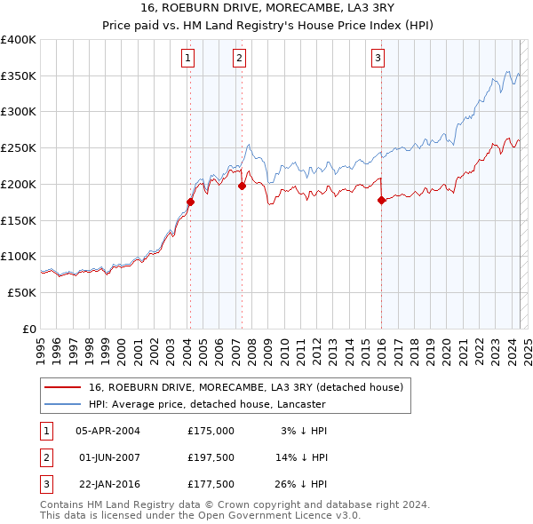 16, ROEBURN DRIVE, MORECAMBE, LA3 3RY: Price paid vs HM Land Registry's House Price Index