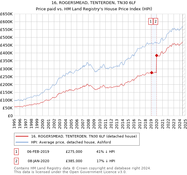 16, ROGERSMEAD, TENTERDEN, TN30 6LF: Price paid vs HM Land Registry's House Price Index