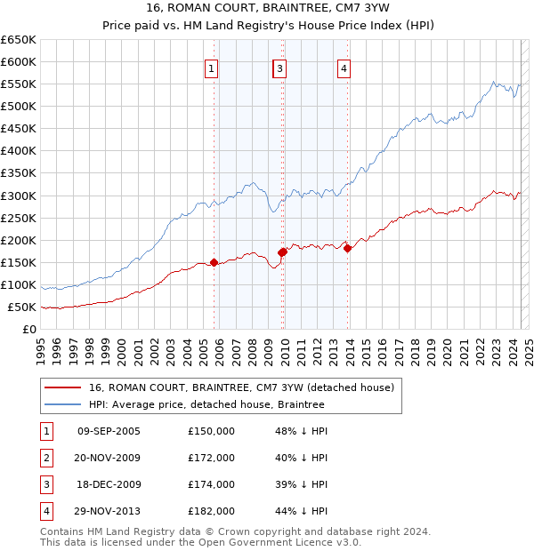 16, ROMAN COURT, BRAINTREE, CM7 3YW: Price paid vs HM Land Registry's House Price Index