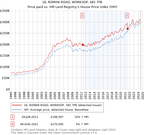 16, ROMAN ROAD, WORKSOP, S81 7FB: Price paid vs HM Land Registry's House Price Index