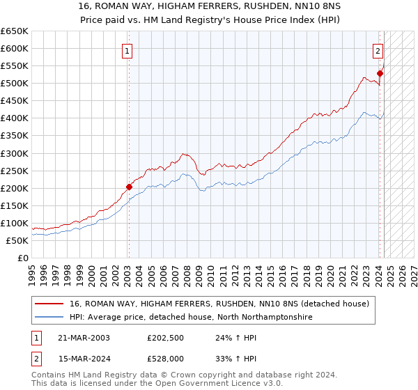 16, ROMAN WAY, HIGHAM FERRERS, RUSHDEN, NN10 8NS: Price paid vs HM Land Registry's House Price Index