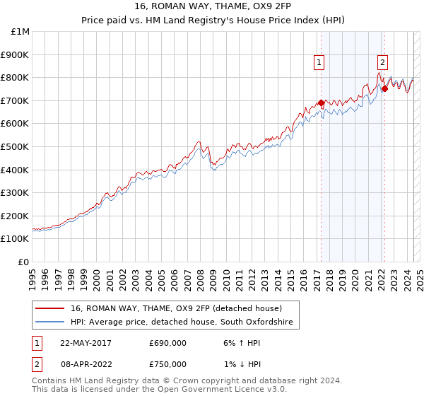 16, ROMAN WAY, THAME, OX9 2FP: Price paid vs HM Land Registry's House Price Index