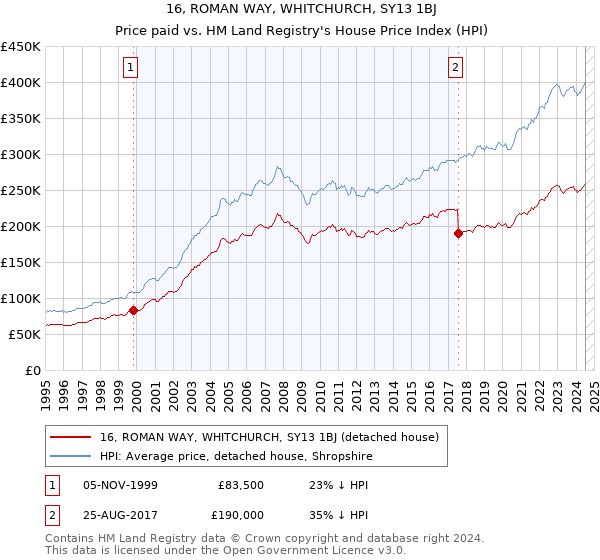 16, ROMAN WAY, WHITCHURCH, SY13 1BJ: Price paid vs HM Land Registry's House Price Index