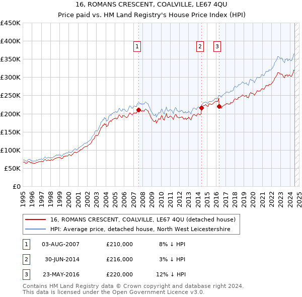 16, ROMANS CRESCENT, COALVILLE, LE67 4QU: Price paid vs HM Land Registry's House Price Index