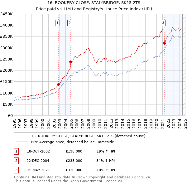 16, ROOKERY CLOSE, STALYBRIDGE, SK15 2TS: Price paid vs HM Land Registry's House Price Index