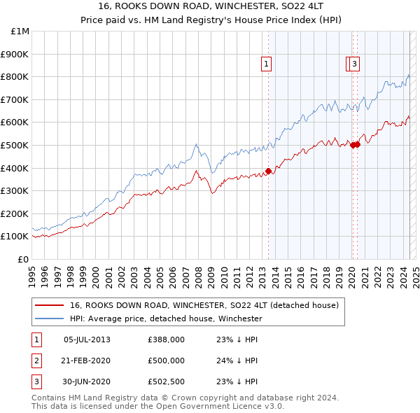 16, ROOKS DOWN ROAD, WINCHESTER, SO22 4LT: Price paid vs HM Land Registry's House Price Index