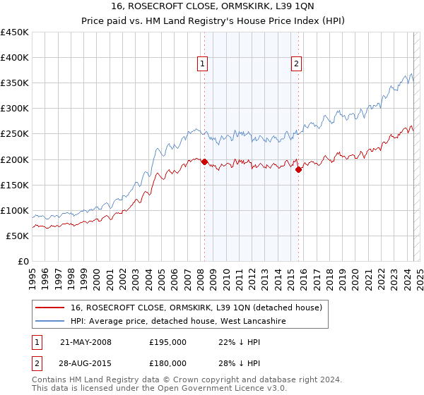 16, ROSECROFT CLOSE, ORMSKIRK, L39 1QN: Price paid vs HM Land Registry's House Price Index