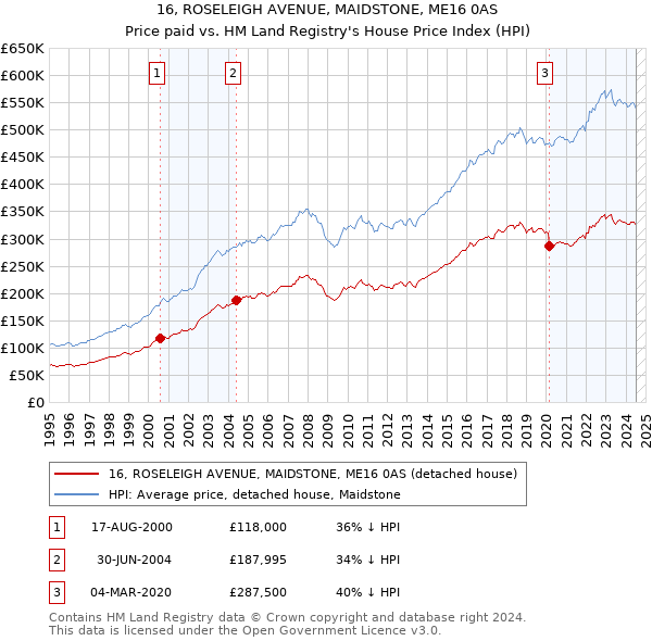 16, ROSELEIGH AVENUE, MAIDSTONE, ME16 0AS: Price paid vs HM Land Registry's House Price Index