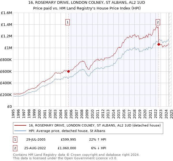 16, ROSEMARY DRIVE, LONDON COLNEY, ST ALBANS, AL2 1UD: Price paid vs HM Land Registry's House Price Index