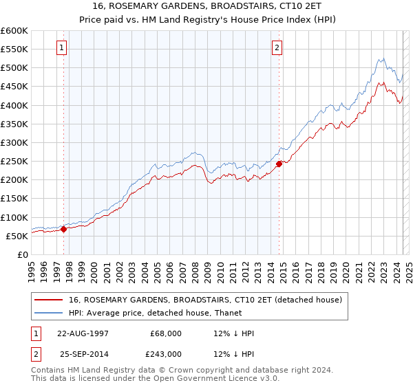 16, ROSEMARY GARDENS, BROADSTAIRS, CT10 2ET: Price paid vs HM Land Registry's House Price Index