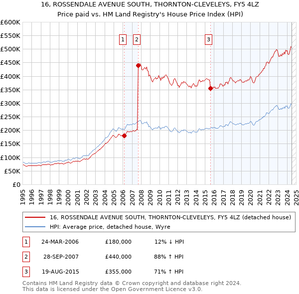 16, ROSSENDALE AVENUE SOUTH, THORNTON-CLEVELEYS, FY5 4LZ: Price paid vs HM Land Registry's House Price Index