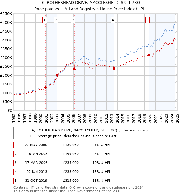 16, ROTHERHEAD DRIVE, MACCLESFIELD, SK11 7XQ: Price paid vs HM Land Registry's House Price Index