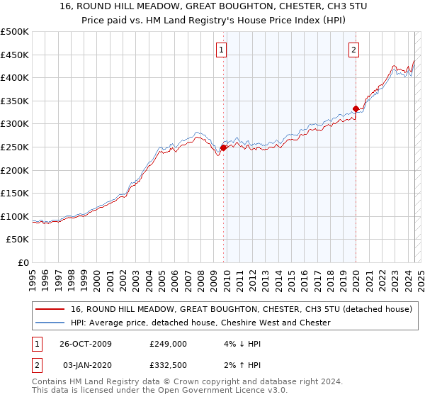 16, ROUND HILL MEADOW, GREAT BOUGHTON, CHESTER, CH3 5TU: Price paid vs HM Land Registry's House Price Index