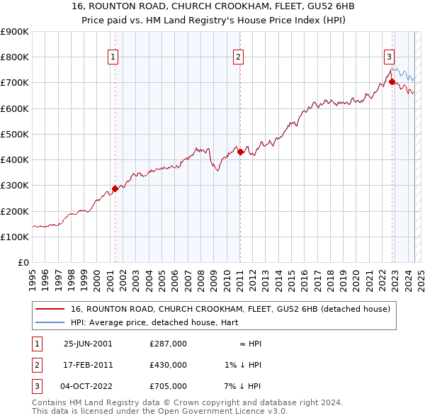 16, ROUNTON ROAD, CHURCH CROOKHAM, FLEET, GU52 6HB: Price paid vs HM Land Registry's House Price Index