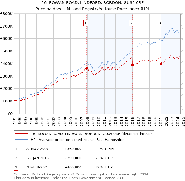 16, ROWAN ROAD, LINDFORD, BORDON, GU35 0RE: Price paid vs HM Land Registry's House Price Index