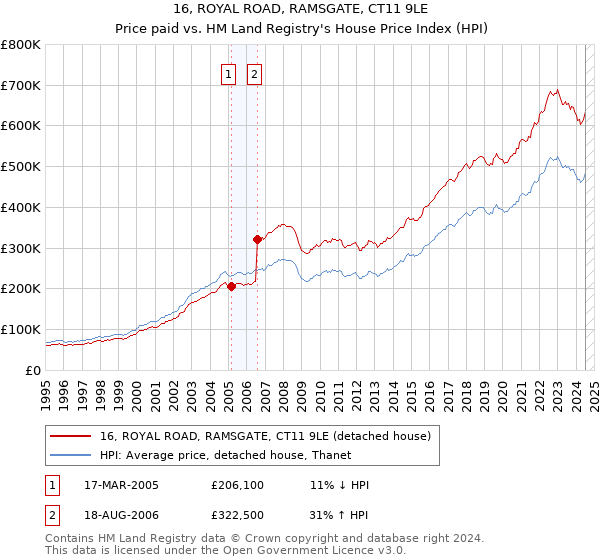 16, ROYAL ROAD, RAMSGATE, CT11 9LE: Price paid vs HM Land Registry's House Price Index