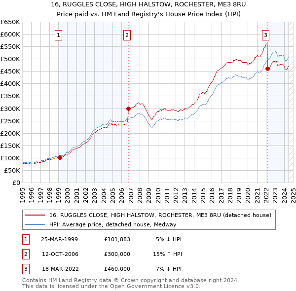 16, RUGGLES CLOSE, HIGH HALSTOW, ROCHESTER, ME3 8RU: Price paid vs HM Land Registry's House Price Index