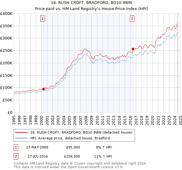 16, RUSH CROFT, BRADFORD, BD10 8WN: Price paid vs HM Land Registry's House Price Index