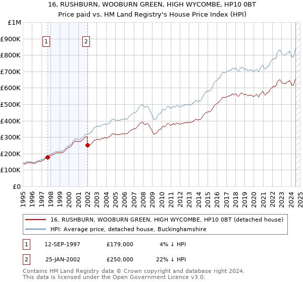 16, RUSHBURN, WOOBURN GREEN, HIGH WYCOMBE, HP10 0BT: Price paid vs HM Land Registry's House Price Index