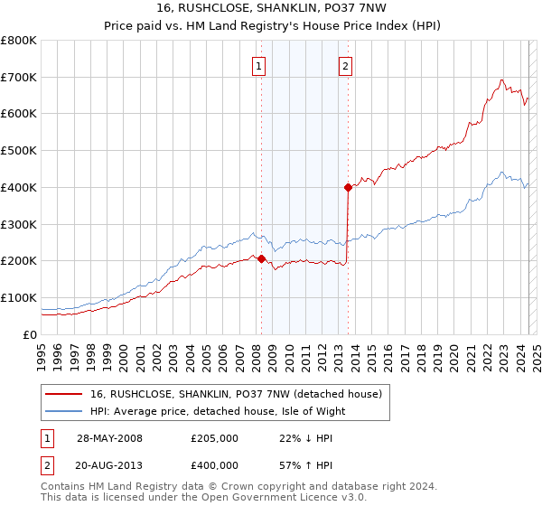 16, RUSHCLOSE, SHANKLIN, PO37 7NW: Price paid vs HM Land Registry's House Price Index