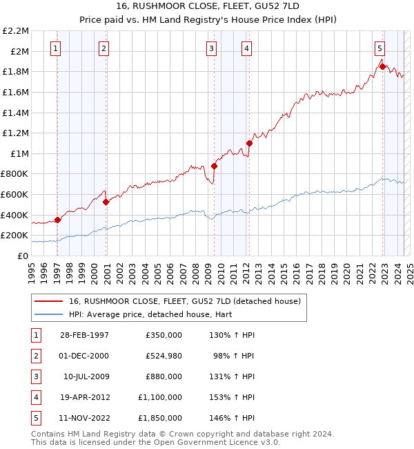 16, RUSHMOOR CLOSE, FLEET, GU52 7LD: Price paid vs HM Land Registry's House Price Index