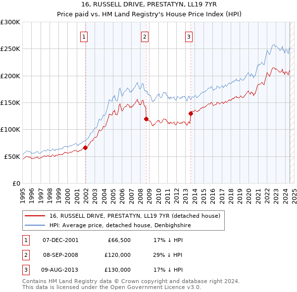 16, RUSSELL DRIVE, PRESTATYN, LL19 7YR: Price paid vs HM Land Registry's House Price Index