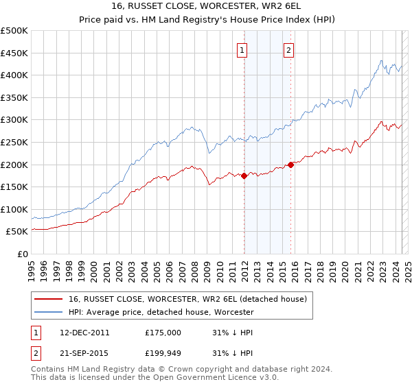 16, RUSSET CLOSE, WORCESTER, WR2 6EL: Price paid vs HM Land Registry's House Price Index