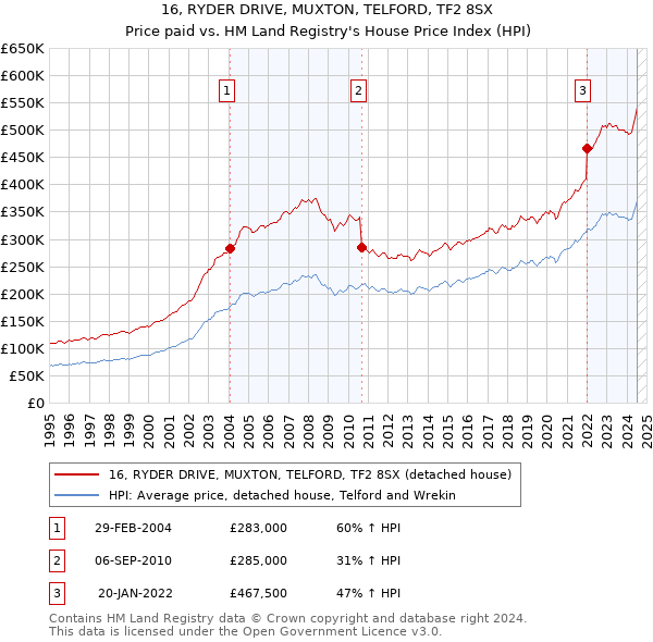 16, RYDER DRIVE, MUXTON, TELFORD, TF2 8SX: Price paid vs HM Land Registry's House Price Index