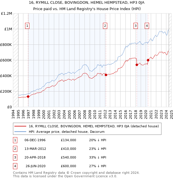 16, RYMILL CLOSE, BOVINGDON, HEMEL HEMPSTEAD, HP3 0JA: Price paid vs HM Land Registry's House Price Index