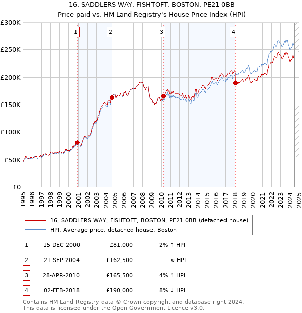 16, SADDLERS WAY, FISHTOFT, BOSTON, PE21 0BB: Price paid vs HM Land Registry's House Price Index