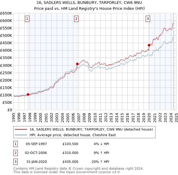 16, SADLERS WELLS, BUNBURY, TARPORLEY, CW6 9NU: Price paid vs HM Land Registry's House Price Index