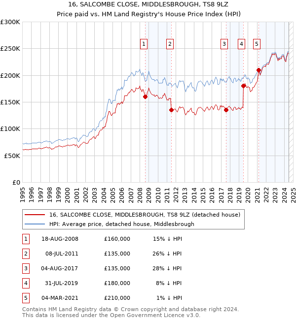 16, SALCOMBE CLOSE, MIDDLESBROUGH, TS8 9LZ: Price paid vs HM Land Registry's House Price Index