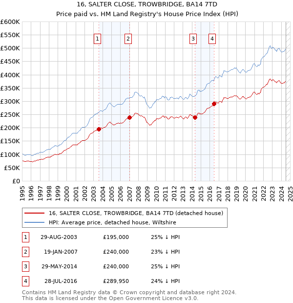 16, SALTER CLOSE, TROWBRIDGE, BA14 7TD: Price paid vs HM Land Registry's House Price Index