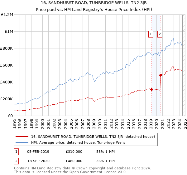 16, SANDHURST ROAD, TUNBRIDGE WELLS, TN2 3JR: Price paid vs HM Land Registry's House Price Index