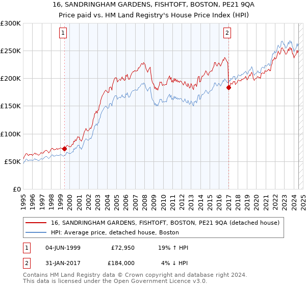 16, SANDRINGHAM GARDENS, FISHTOFT, BOSTON, PE21 9QA: Price paid vs HM Land Registry's House Price Index