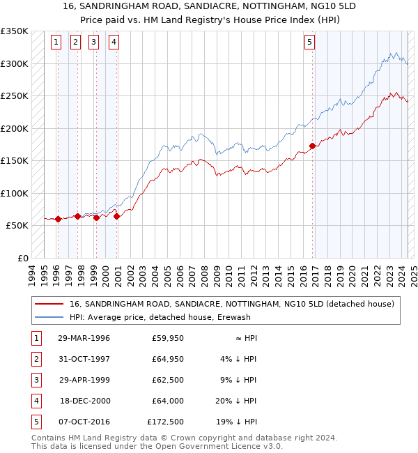 16, SANDRINGHAM ROAD, SANDIACRE, NOTTINGHAM, NG10 5LD: Price paid vs HM Land Registry's House Price Index