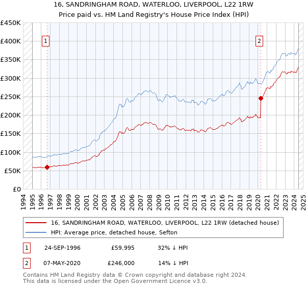 16, SANDRINGHAM ROAD, WATERLOO, LIVERPOOL, L22 1RW: Price paid vs HM Land Registry's House Price Index