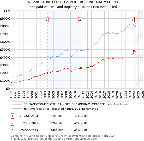 16, SANDSTONE CLOSE, CALVERT, BUCKINGHAM, MK18 2FF: Price paid vs HM Land Registry's House Price Index