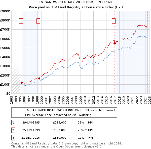 16, SANDWICH ROAD, WORTHING, BN11 5NT: Price paid vs HM Land Registry's House Price Index