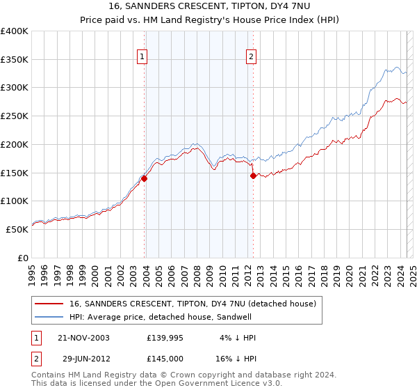 16, SANNDERS CRESCENT, TIPTON, DY4 7NU: Price paid vs HM Land Registry's House Price Index