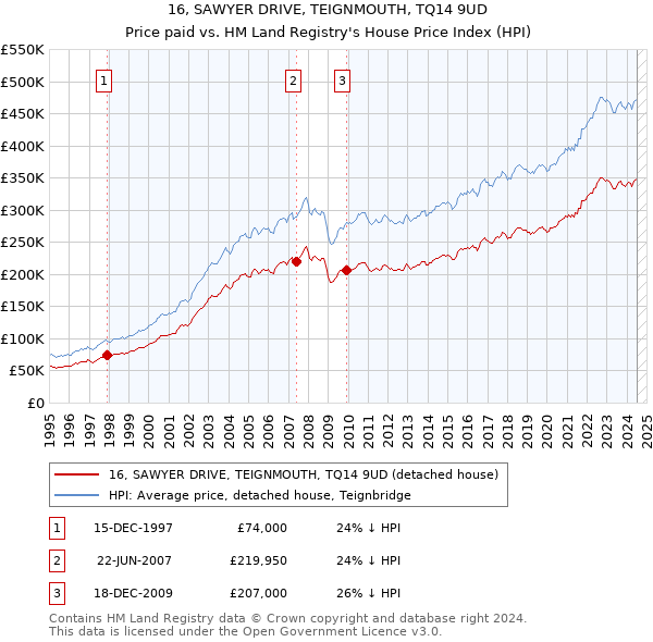 16, SAWYER DRIVE, TEIGNMOUTH, TQ14 9UD: Price paid vs HM Land Registry's House Price Index