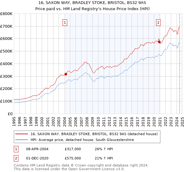 16, SAXON WAY, BRADLEY STOKE, BRISTOL, BS32 9AS: Price paid vs HM Land Registry's House Price Index