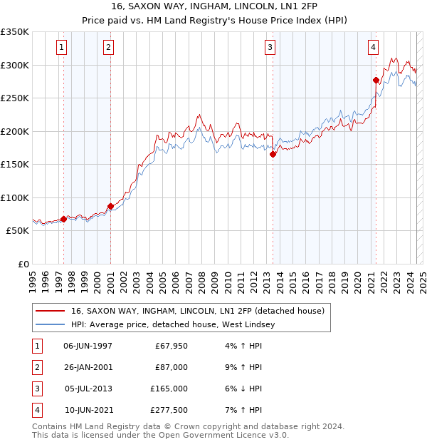 16, SAXON WAY, INGHAM, LINCOLN, LN1 2FP: Price paid vs HM Land Registry's House Price Index