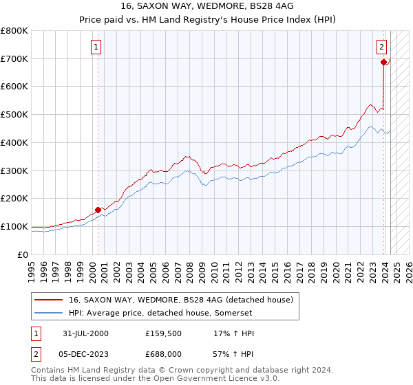 16, SAXON WAY, WEDMORE, BS28 4AG: Price paid vs HM Land Registry's House Price Index