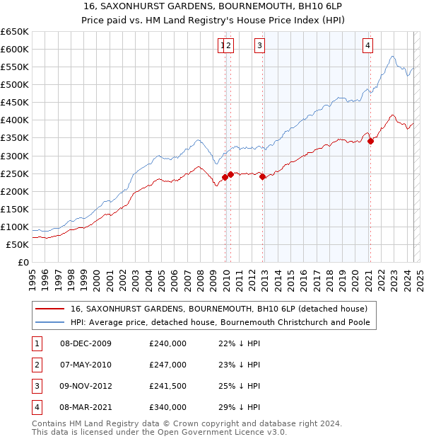 16, SAXONHURST GARDENS, BOURNEMOUTH, BH10 6LP: Price paid vs HM Land Registry's House Price Index