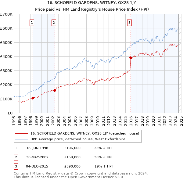 16, SCHOFIELD GARDENS, WITNEY, OX28 1JY: Price paid vs HM Land Registry's House Price Index