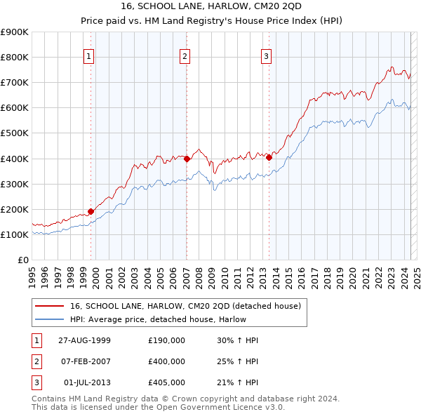 16, SCHOOL LANE, HARLOW, CM20 2QD: Price paid vs HM Land Registry's House Price Index